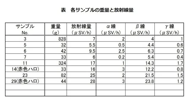 各サンプルの重量と放射線量